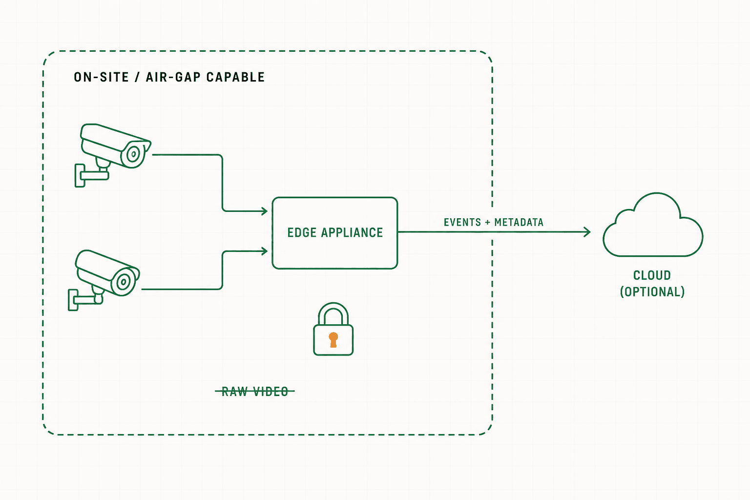 Data governance diagram: cameras and an edge appliance inside an on-site, air-gap-capable boundary send only events and metadata outward to an optional cloud, while raw video never leaves the network