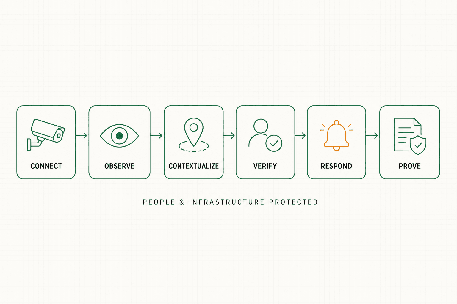 Six-stage Ceraphys Labs pipeline diagram: connect to existing cameras, observe, contextualize by zone, verify with a human reviewer, respond, and prove with a compliance record