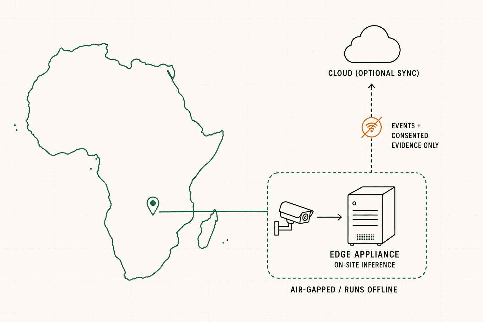 Edge-first architecture for a remote Sub-Saharan Africa site: an on-site edge appliance runs inference air-gapped and offline, syncing only events and consented evidence to an optional cloud