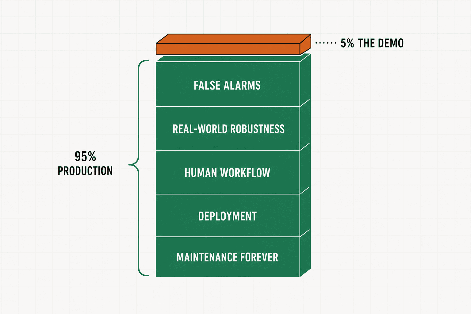 Buy vs build safety AI diagram: a 5 percent detection demo above the hidden 95 percent of false alarms, robustness, human workflow, deployment and maintenance forever