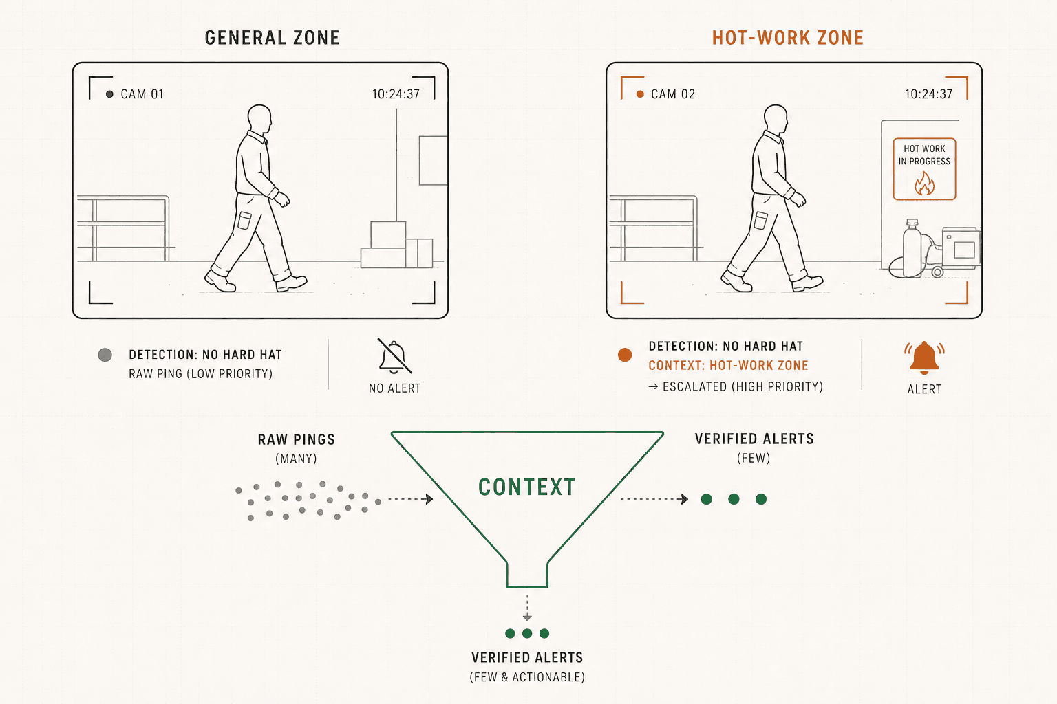 The same missing-hard-hat detection producing no alert in a general zone but an escalated alert in a hot-work zone, with a context filter narrowing many raw pings into a few verified alerts