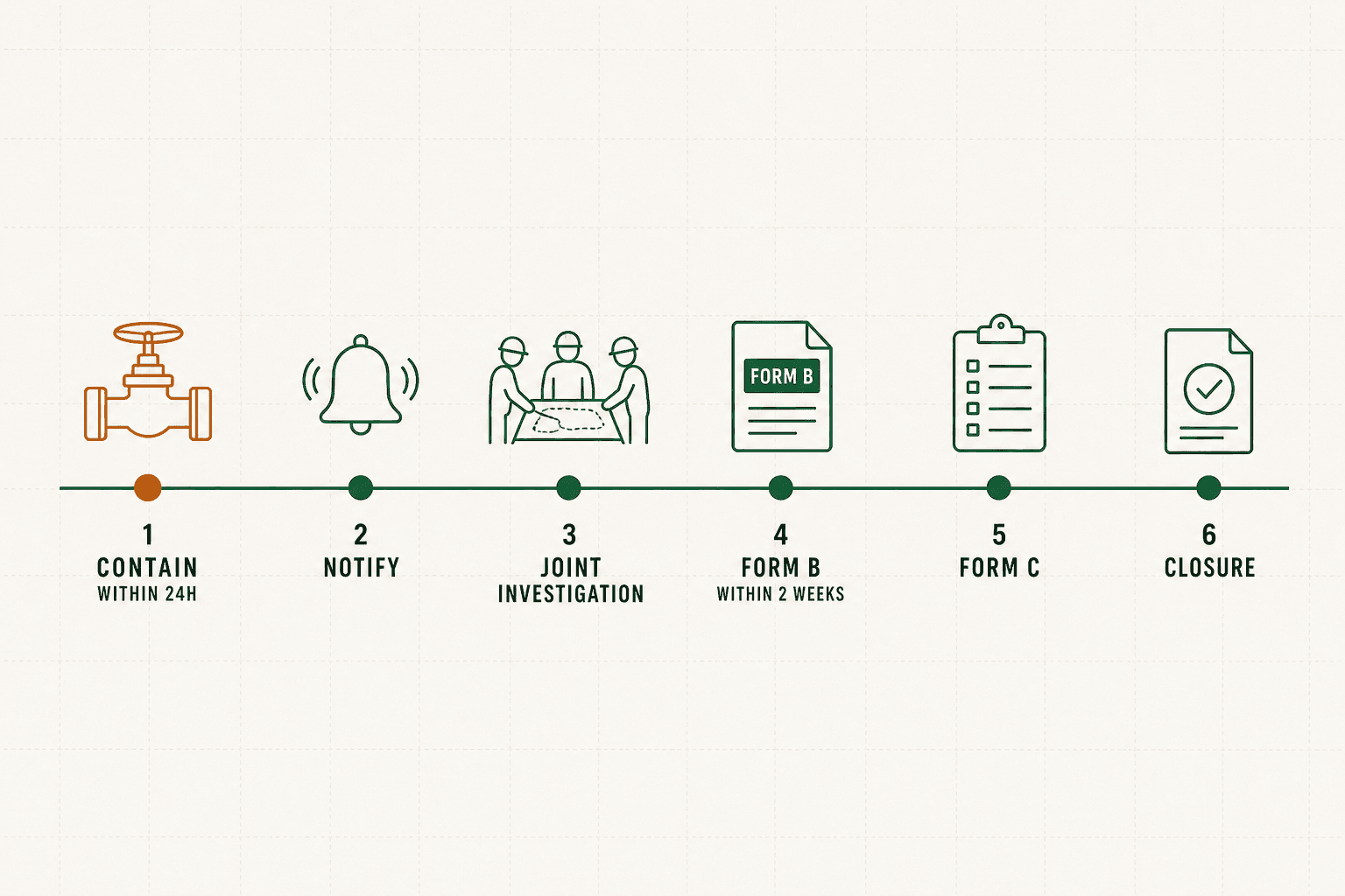 NOSDRA spill reporting timeline: contain within 24 hours, notify, joint investigation visit, file Form B within two weeks, file Form C, and closure