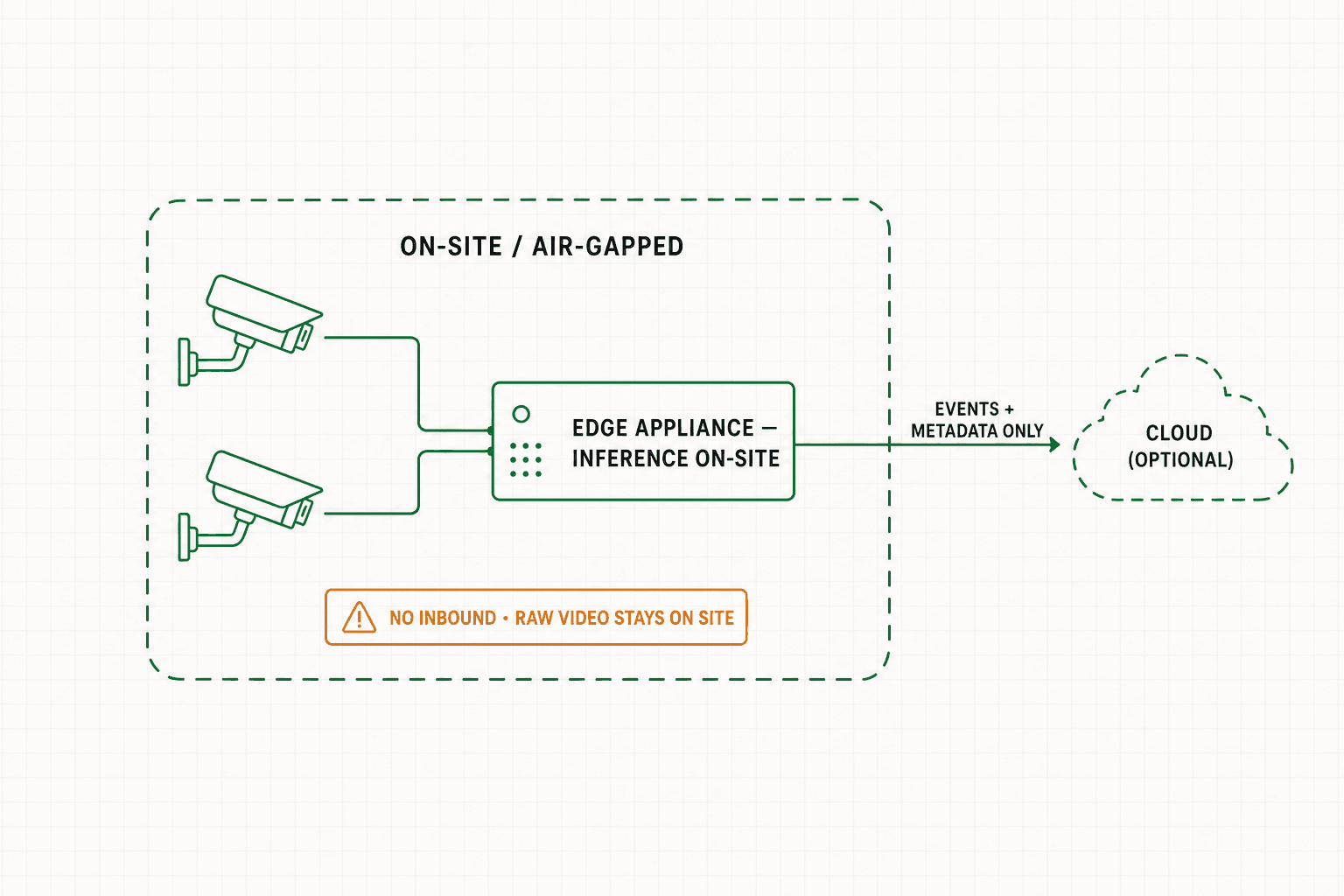 OT security architecture diagram: cameras and an edge appliance inside an air-gapped dashed boundary with only minimal outbound events and no inbound connections, cloud optional
