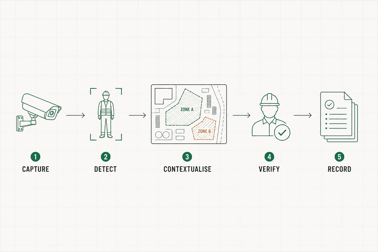 Five-stage pipeline diagram: capture from existing CCTV, detect with computer vision, contextualise by site zone, verify with a human reviewer, and record to an audit log
