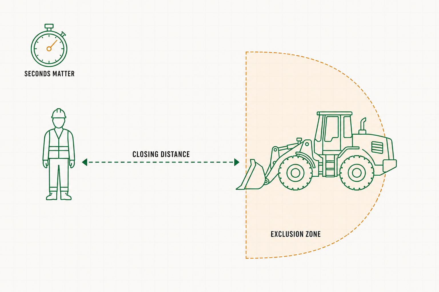Seconds-matter proximity diagram showing the closing distance between a worker and moving equipment and the exclusion zone that must stay clear