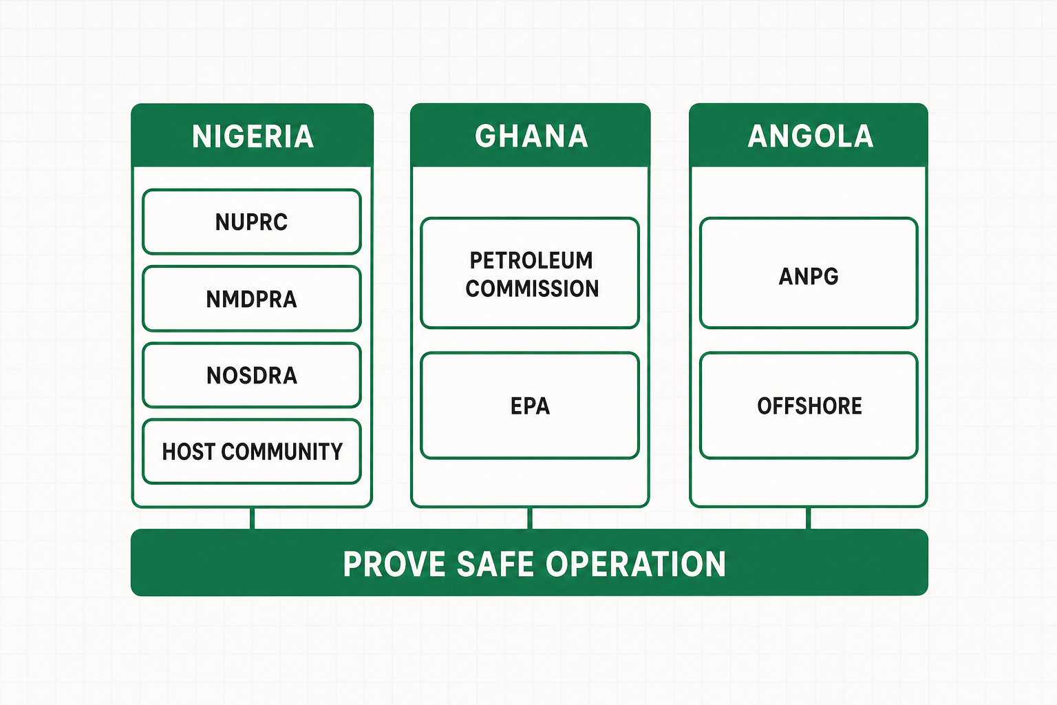 Three-column comparison of oil and gas regulators in Nigeria, Ghana and Angola over a shared prove-safe-operation base