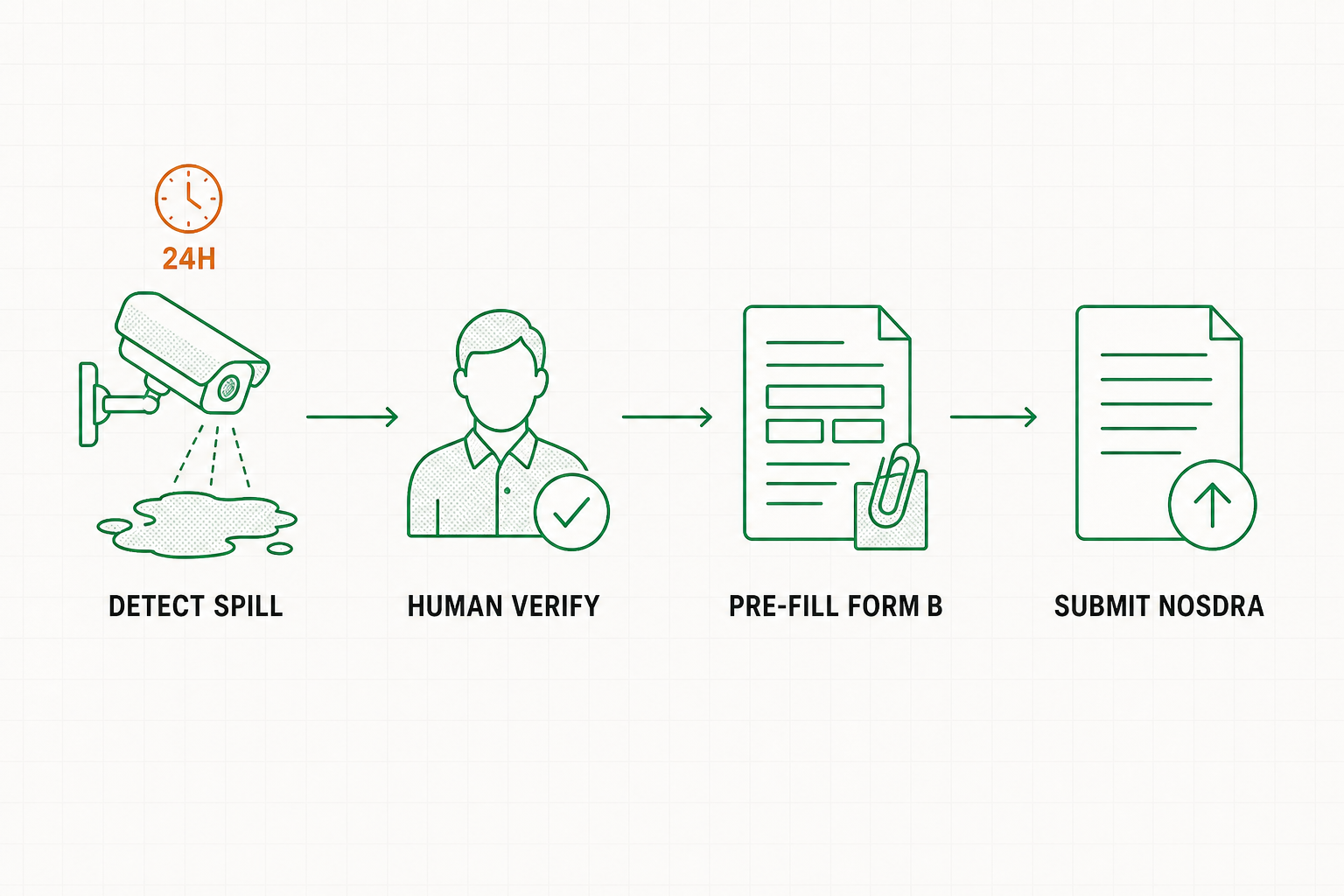 NOSDRA spill reporting flow from AI-detected spill to human verification to a pre-filled Form B with linked evidence to submission