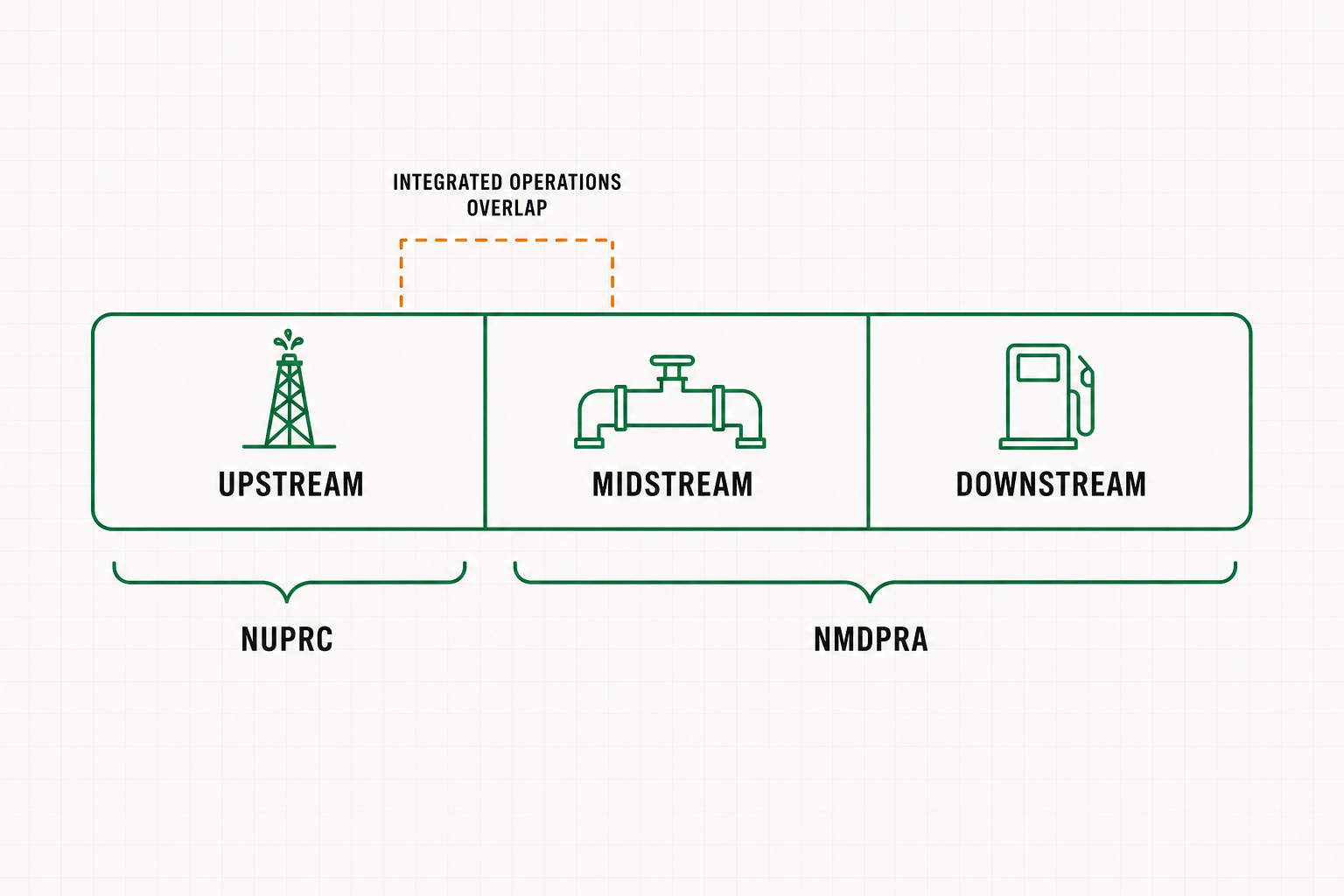 Nigeria oil and gas value chain showing NUPRC regulating upstream, NMDPRA regulating midstream and downstream, and the integrated-operations overlap between them